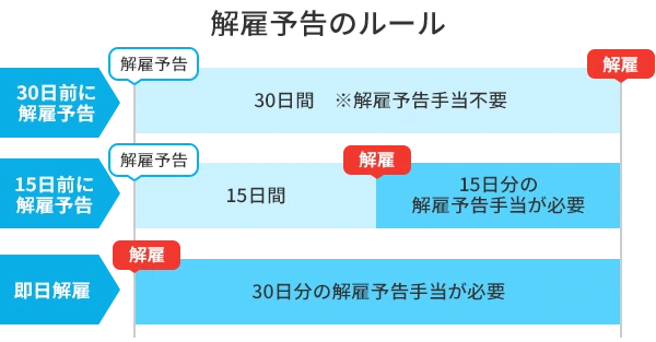 解雇予告のルール