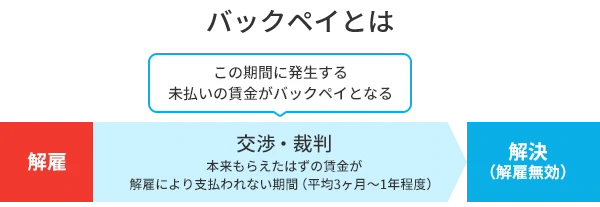 バックペイとは