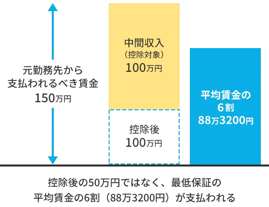 控除後の50万円ではなく、最低保証の平均賃金の6割（88万3200円）が支払われる