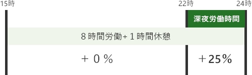 深夜労働とは、午後10時～午前5時までの間に行った労働を指し、深夜労働に対する割増賃金のことを、深夜手当などといいます。