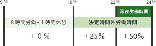 深夜労働が法定時間外労働に当てはまる場合、会社は深夜労働に対する割増賃金に加えて、法定時間外労働に対する割増賃金も支払わなければなりません。