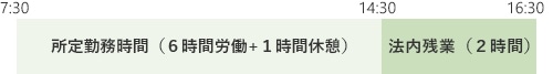 法内残業とは、残業を含めても１日の法定労働時間である８時間を超えないことです。
