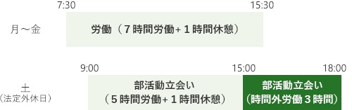 週40時間を超えた以降は時間外労働となり、残業代として割増賃金が発生します。