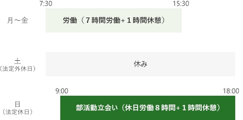 法定休日労働の割増率に、時間外労働の割増率を重複させての計算は行われません。