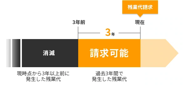 残業代請求の時効は「3年」