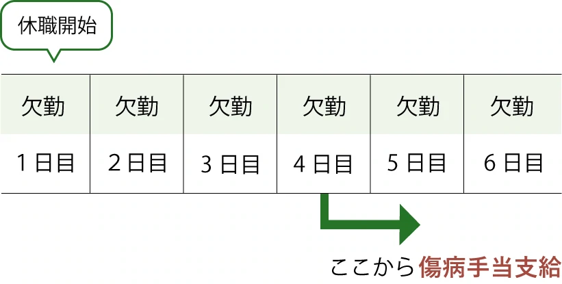 傷病手当支給要件